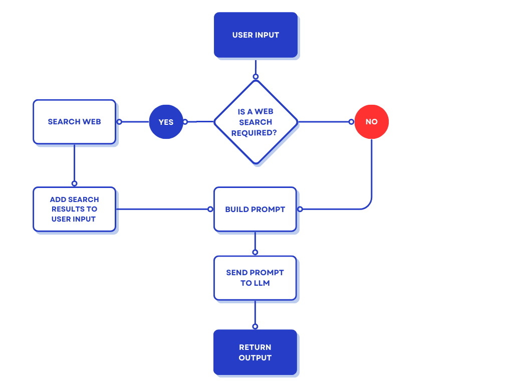 Web Grounding Workflow